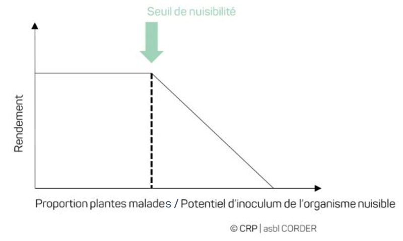 seuil de nuisibilité